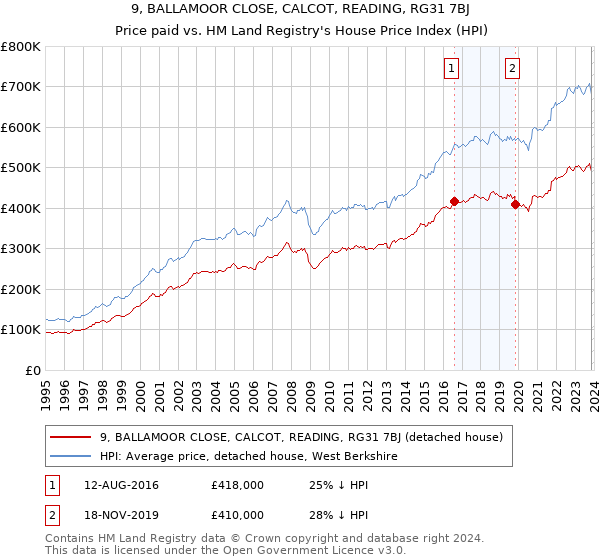 9, BALLAMOOR CLOSE, CALCOT, READING, RG31 7BJ: Price paid vs HM Land Registry's House Price Index