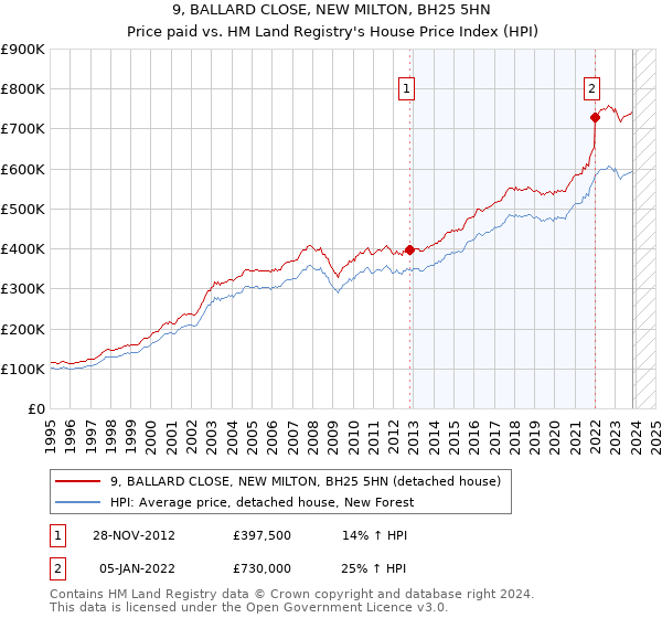 9, BALLARD CLOSE, NEW MILTON, BH25 5HN: Price paid vs HM Land Registry's House Price Index