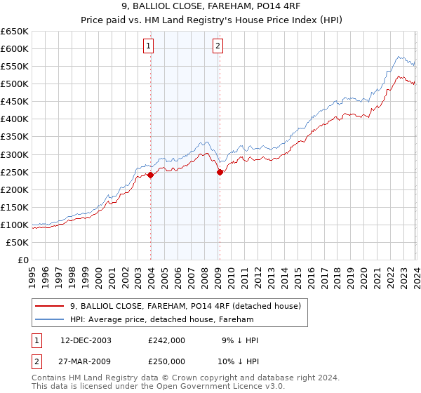 9, BALLIOL CLOSE, FAREHAM, PO14 4RF: Price paid vs HM Land Registry's House Price Index