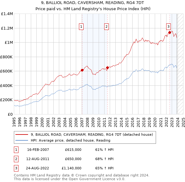 9, BALLIOL ROAD, CAVERSHAM, READING, RG4 7DT: Price paid vs HM Land Registry's House Price Index