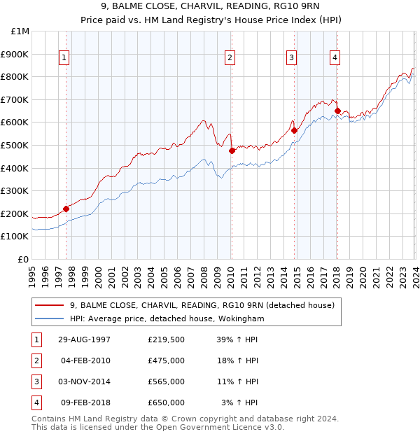 9, BALME CLOSE, CHARVIL, READING, RG10 9RN: Price paid vs HM Land Registry's House Price Index