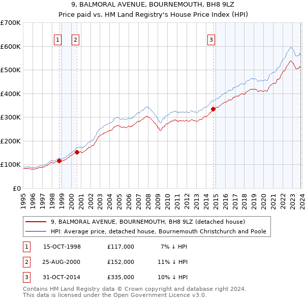 9, BALMORAL AVENUE, BOURNEMOUTH, BH8 9LZ: Price paid vs HM Land Registry's House Price Index
