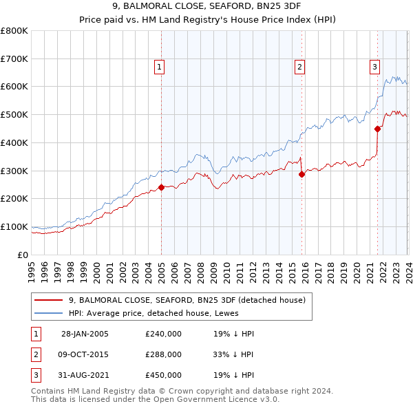 9, BALMORAL CLOSE, SEAFORD, BN25 3DF: Price paid vs HM Land Registry's House Price Index