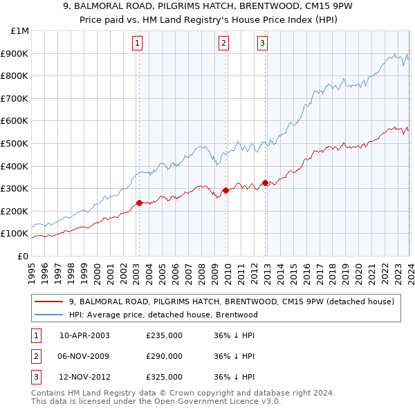 9, BALMORAL ROAD, PILGRIMS HATCH, BRENTWOOD, CM15 9PW: Price paid vs HM Land Registry's House Price Index