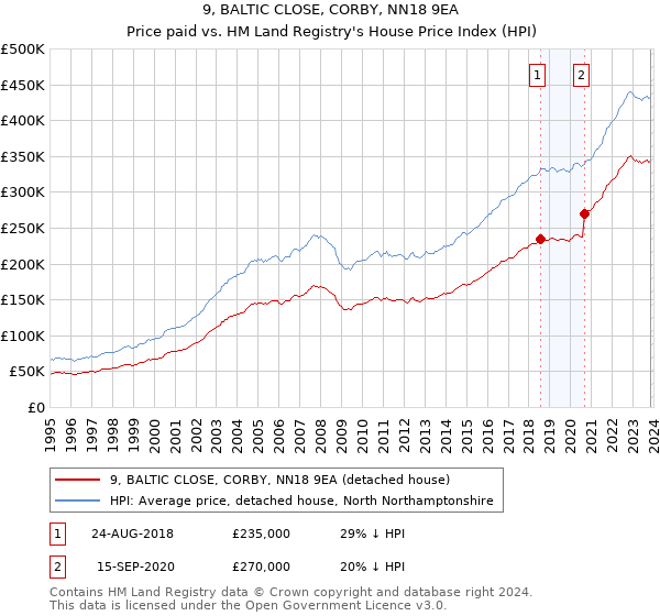 9, BALTIC CLOSE, CORBY, NN18 9EA: Price paid vs HM Land Registry's House Price Index