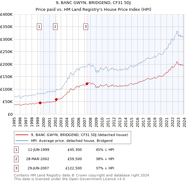 9, BANC GWYN, BRIDGEND, CF31 5DJ: Price paid vs HM Land Registry's House Price Index