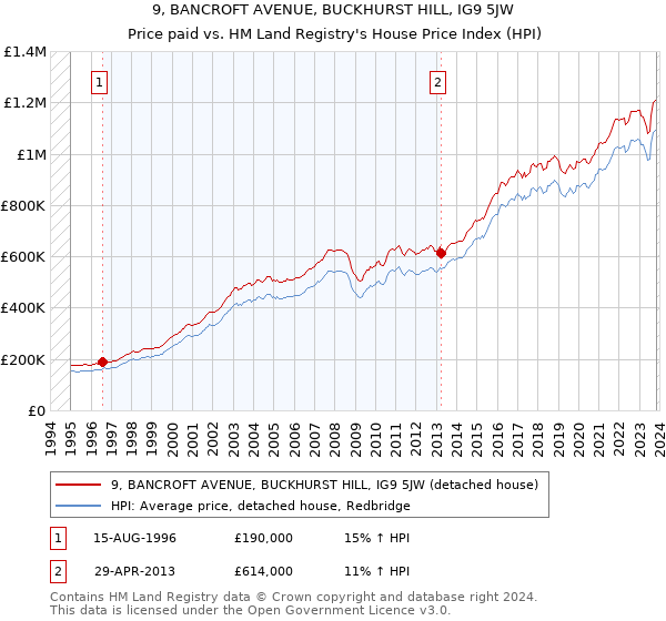 9, BANCROFT AVENUE, BUCKHURST HILL, IG9 5JW: Price paid vs HM Land Registry's House Price Index