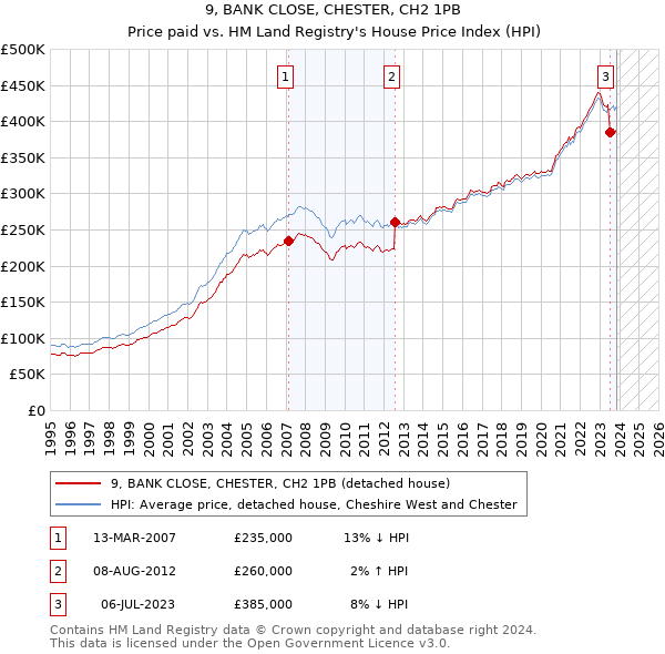 9, BANK CLOSE, CHESTER, CH2 1PB: Price paid vs HM Land Registry's House Price Index