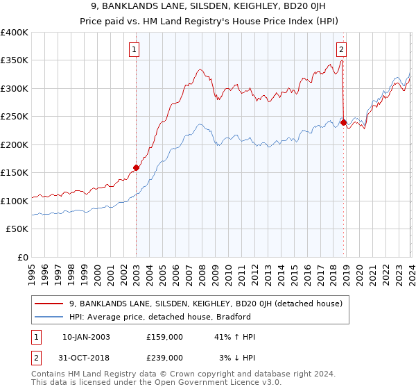 9, BANKLANDS LANE, SILSDEN, KEIGHLEY, BD20 0JH: Price paid vs HM Land Registry's House Price Index