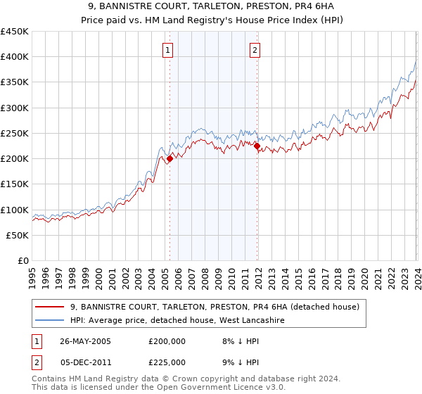 9, BANNISTRE COURT, TARLETON, PRESTON, PR4 6HA: Price paid vs HM Land Registry's House Price Index