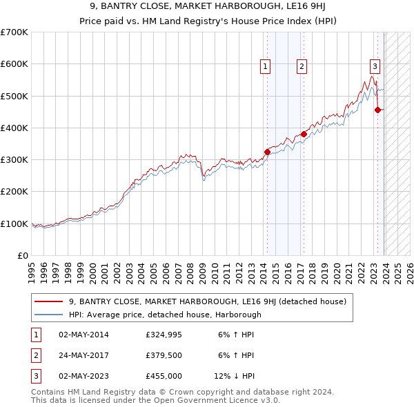 9, BANTRY CLOSE, MARKET HARBOROUGH, LE16 9HJ: Price paid vs HM Land Registry's House Price Index