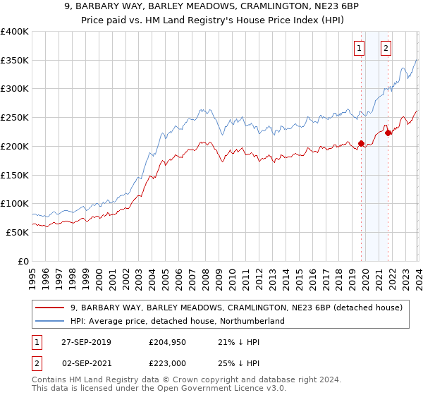 9, BARBARY WAY, BARLEY MEADOWS, CRAMLINGTON, NE23 6BP: Price paid vs HM Land Registry's House Price Index