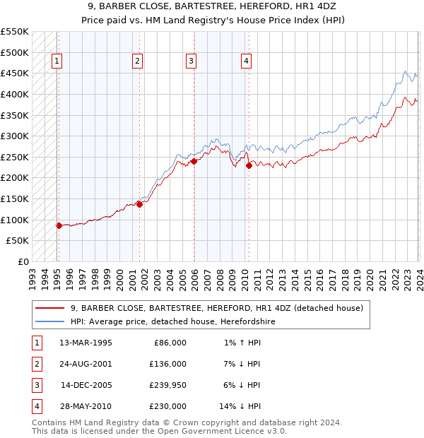 9, BARBER CLOSE, BARTESTREE, HEREFORD, HR1 4DZ: Price paid vs HM Land Registry's House Price Index