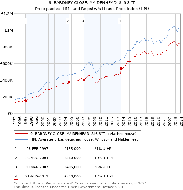 9, BARDNEY CLOSE, MAIDENHEAD, SL6 3YT: Price paid vs HM Land Registry's House Price Index