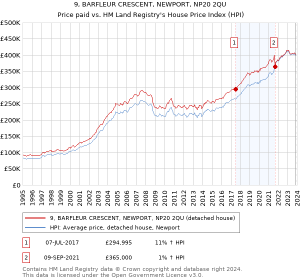 9, BARFLEUR CRESCENT, NEWPORT, NP20 2QU: Price paid vs HM Land Registry's House Price Index