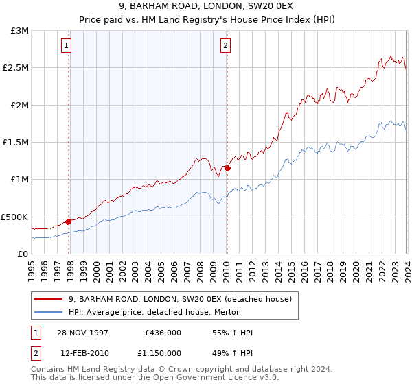 9, BARHAM ROAD, LONDON, SW20 0EX: Price paid vs HM Land Registry's House Price Index