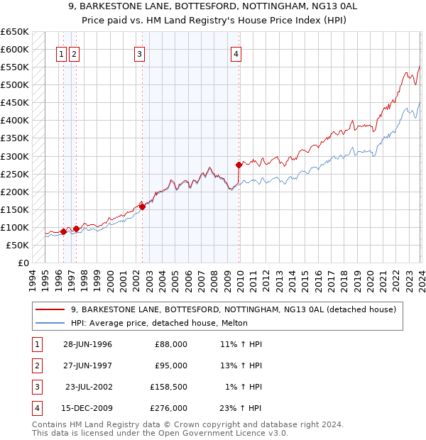 9, BARKESTONE LANE, BOTTESFORD, NOTTINGHAM, NG13 0AL: Price paid vs HM Land Registry's House Price Index