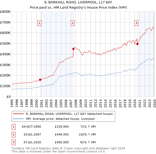 9, BARKHILL ROAD, LIVERPOOL, L17 6AY: Price paid vs HM Land Registry's House Price Index