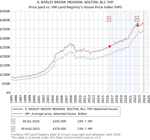 9, BARLEY BROOK MEADOW, BOLTON, BL1 7HP: Price paid vs HM Land Registry's House Price Index