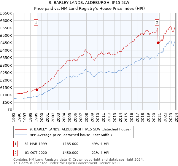 9, BARLEY LANDS, ALDEBURGH, IP15 5LW: Price paid vs HM Land Registry's House Price Index