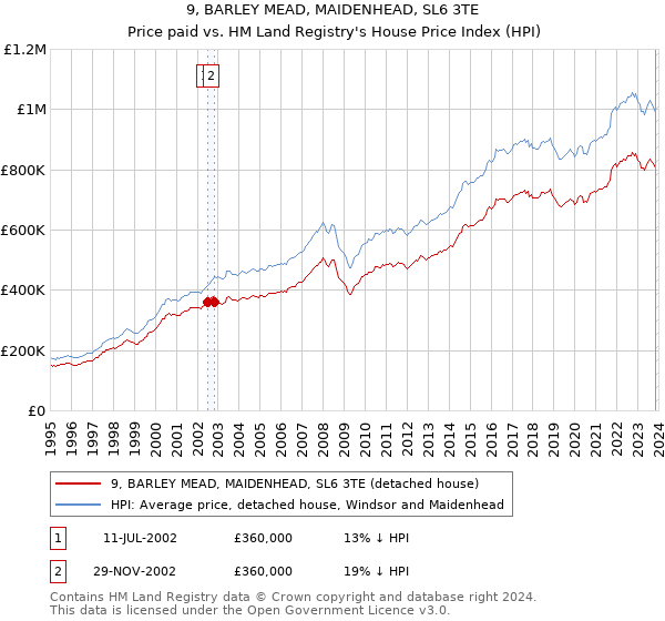 9, BARLEY MEAD, MAIDENHEAD, SL6 3TE: Price paid vs HM Land Registry's House Price Index