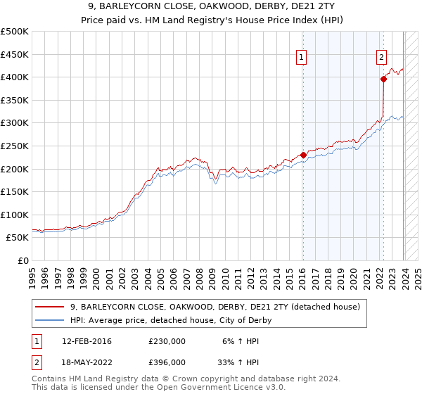 9, BARLEYCORN CLOSE, OAKWOOD, DERBY, DE21 2TY: Price paid vs HM Land Registry's House Price Index