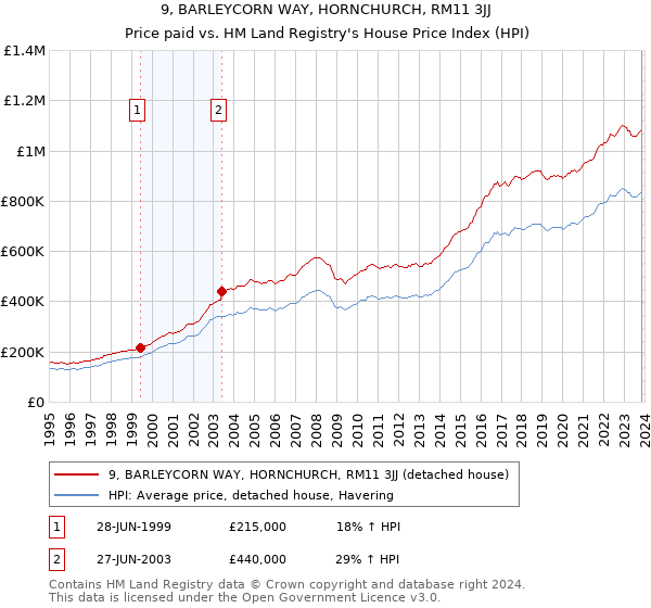 9, BARLEYCORN WAY, HORNCHURCH, RM11 3JJ: Price paid vs HM Land Registry's House Price Index