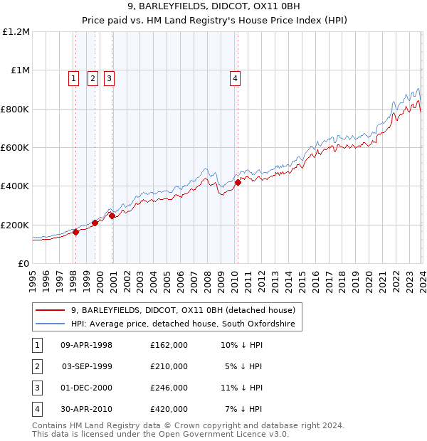 9, BARLEYFIELDS, DIDCOT, OX11 0BH: Price paid vs HM Land Registry's House Price Index
