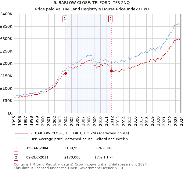 9, BARLOW CLOSE, TELFORD, TF3 2NQ: Price paid vs HM Land Registry's House Price Index