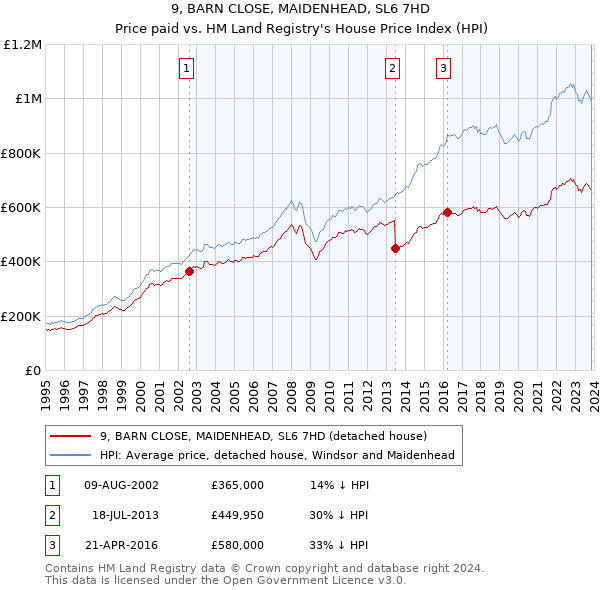 9, BARN CLOSE, MAIDENHEAD, SL6 7HD: Price paid vs HM Land Registry's House Price Index