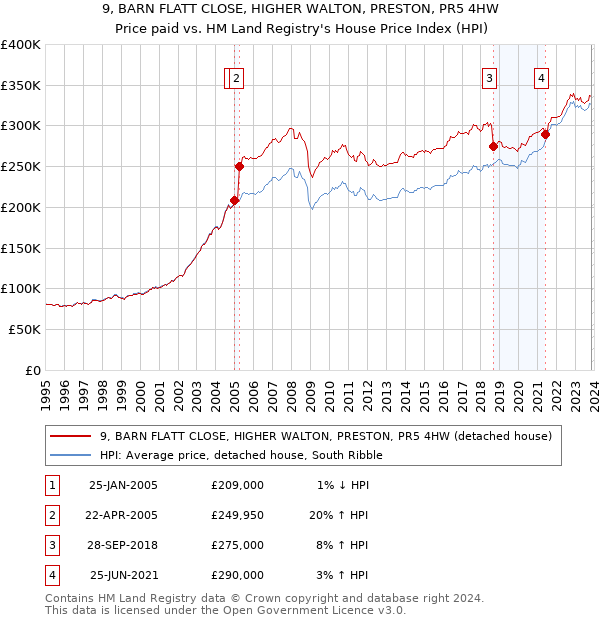 9, BARN FLATT CLOSE, HIGHER WALTON, PRESTON, PR5 4HW: Price paid vs HM Land Registry's House Price Index