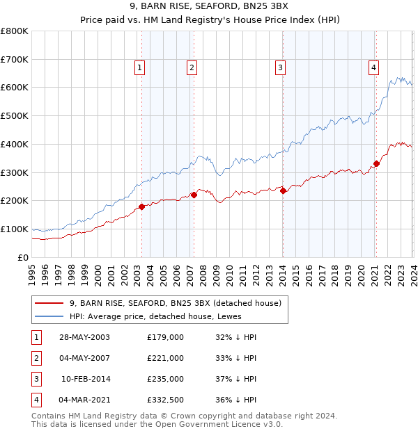 9, BARN RISE, SEAFORD, BN25 3BX: Price paid vs HM Land Registry's House Price Index