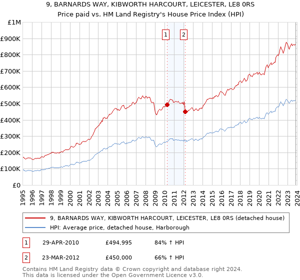 9, BARNARDS WAY, KIBWORTH HARCOURT, LEICESTER, LE8 0RS: Price paid vs HM Land Registry's House Price Index