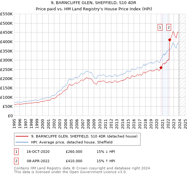 9, BARNCLIFFE GLEN, SHEFFIELD, S10 4DR: Price paid vs HM Land Registry's House Price Index