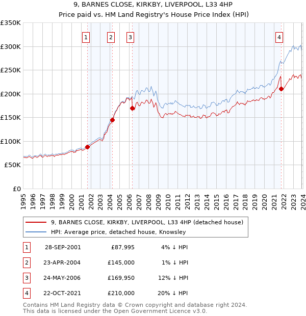 9, BARNES CLOSE, KIRKBY, LIVERPOOL, L33 4HP: Price paid vs HM Land Registry's House Price Index