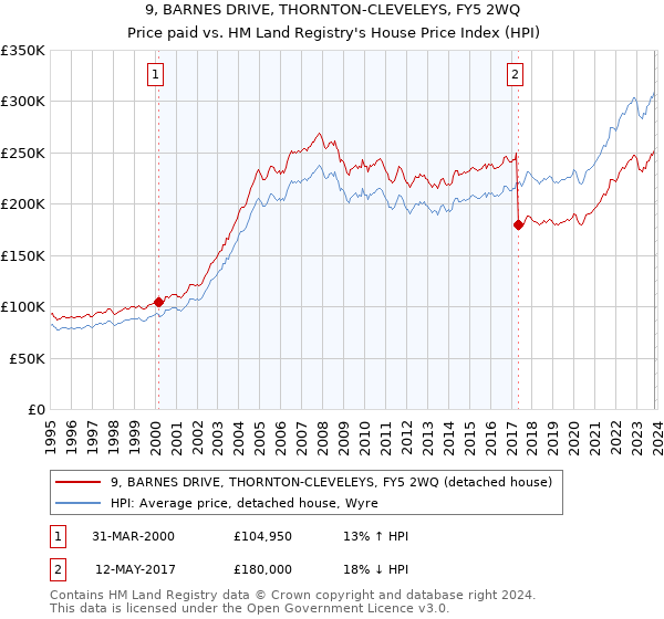 9, BARNES DRIVE, THORNTON-CLEVELEYS, FY5 2WQ: Price paid vs HM Land Registry's House Price Index