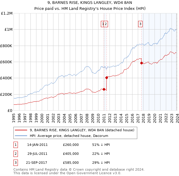 9, BARNES RISE, KINGS LANGLEY, WD4 8AN: Price paid vs HM Land Registry's House Price Index