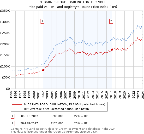 9, BARNES ROAD, DARLINGTON, DL3 9BH: Price paid vs HM Land Registry's House Price Index