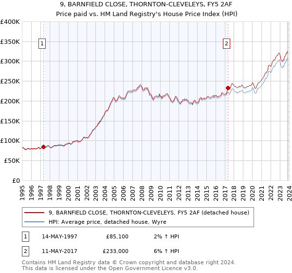 9, BARNFIELD CLOSE, THORNTON-CLEVELEYS, FY5 2AF: Price paid vs HM Land Registry's House Price Index
