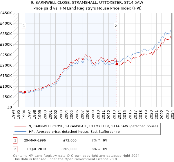 9, BARNWELL CLOSE, STRAMSHALL, UTTOXETER, ST14 5AW: Price paid vs HM Land Registry's House Price Index