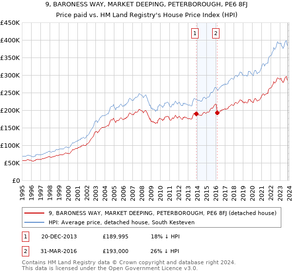 9, BARONESS WAY, MARKET DEEPING, PETERBOROUGH, PE6 8FJ: Price paid vs HM Land Registry's House Price Index