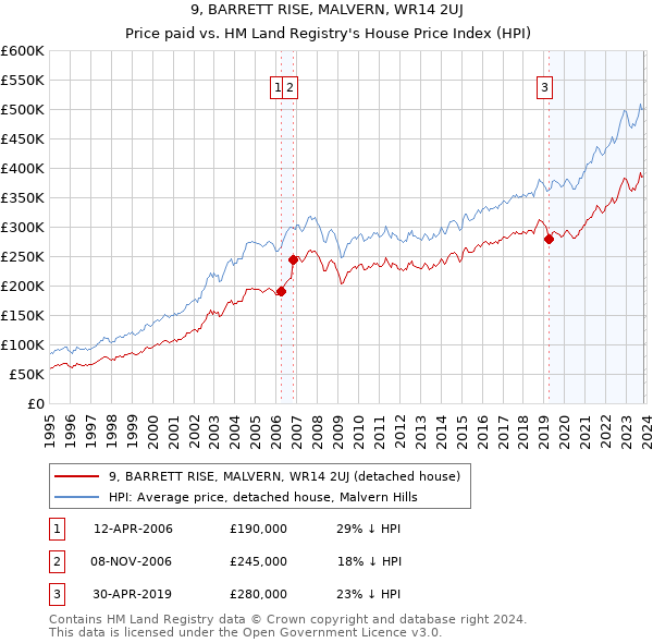 9, BARRETT RISE, MALVERN, WR14 2UJ: Price paid vs HM Land Registry's House Price Index