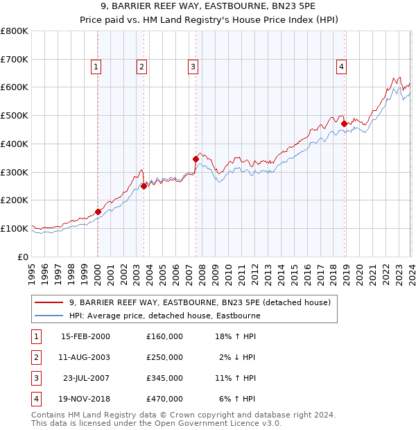 9, BARRIER REEF WAY, EASTBOURNE, BN23 5PE: Price paid vs HM Land Registry's House Price Index