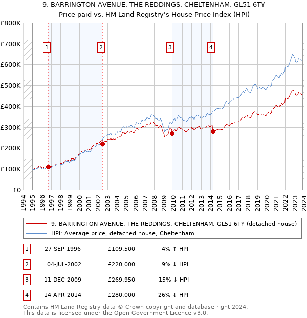 9, BARRINGTON AVENUE, THE REDDINGS, CHELTENHAM, GL51 6TY: Price paid vs HM Land Registry's House Price Index