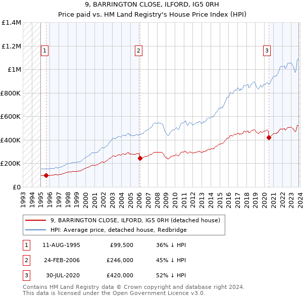 9, BARRINGTON CLOSE, ILFORD, IG5 0RH: Price paid vs HM Land Registry's House Price Index