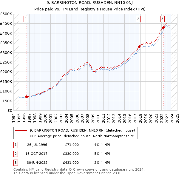 9, BARRINGTON ROAD, RUSHDEN, NN10 0NJ: Price paid vs HM Land Registry's House Price Index