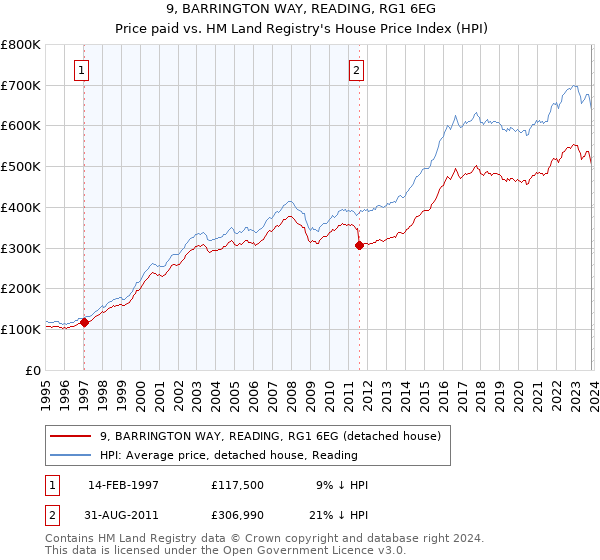 9, BARRINGTON WAY, READING, RG1 6EG: Price paid vs HM Land Registry's House Price Index