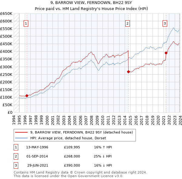 9, BARROW VIEW, FERNDOWN, BH22 9SY: Price paid vs HM Land Registry's House Price Index