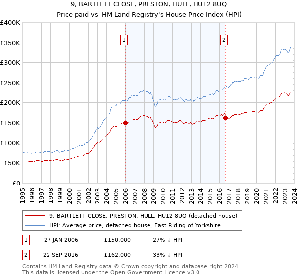 9, BARTLETT CLOSE, PRESTON, HULL, HU12 8UQ: Price paid vs HM Land Registry's House Price Index