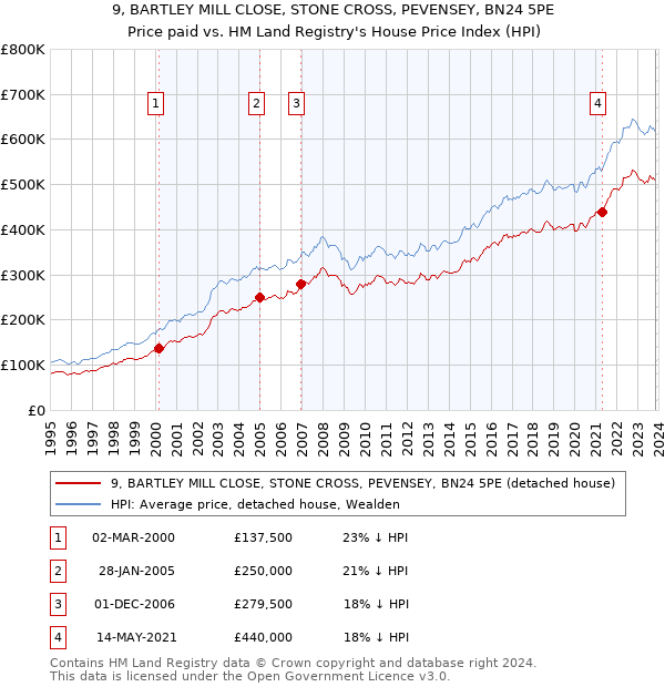 9, BARTLEY MILL CLOSE, STONE CROSS, PEVENSEY, BN24 5PE: Price paid vs HM Land Registry's House Price Index